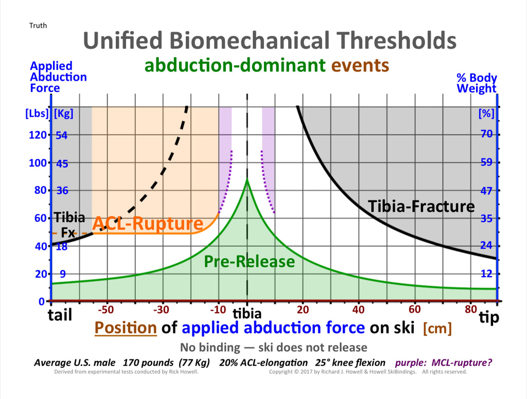 Howell SkiBindings biomechanical know-how.